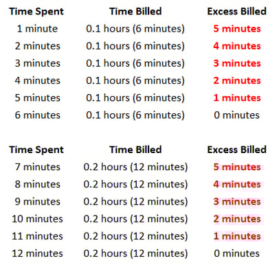 Example of how billable hours can be overcharged